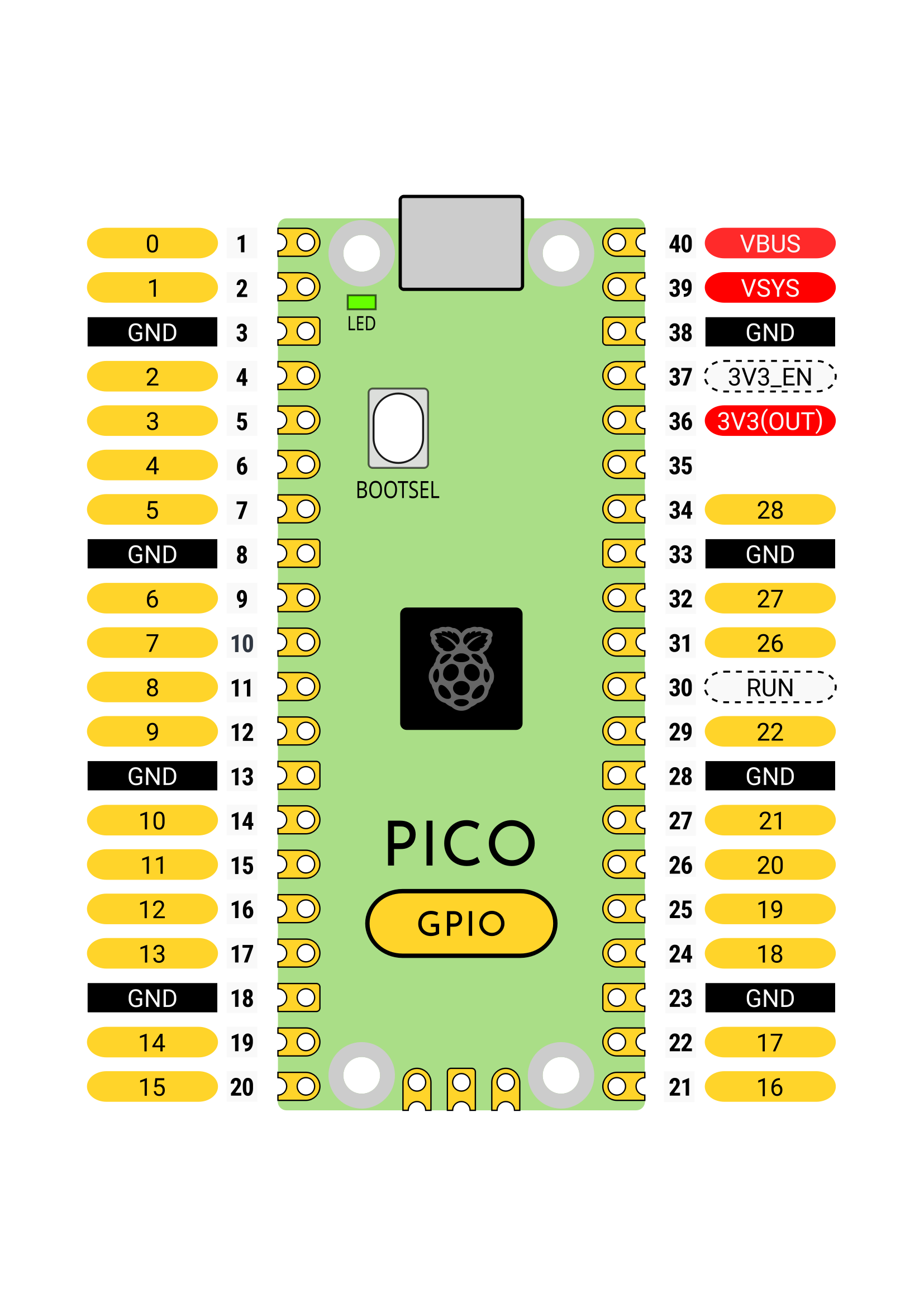 Raspberry Pi Pico GPIO pinout diagram showing labeled physical pins, GPIO numbers, and functions.